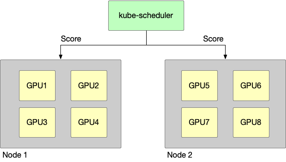 HAMi scheduler policy story diagram, showing node and GPU resource distribution